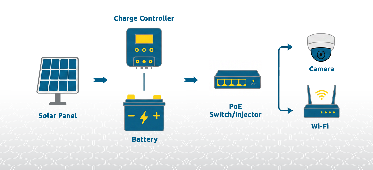 Basic components for a WAVE PoE system