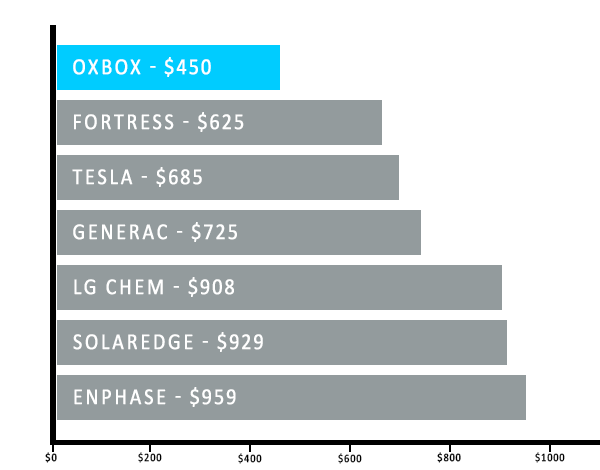 Price comparison per kWh of capacity with Oxbox leading the competition of Fortress, Tesla, Generac, LG Chem, SolarEdge, and Enphase.