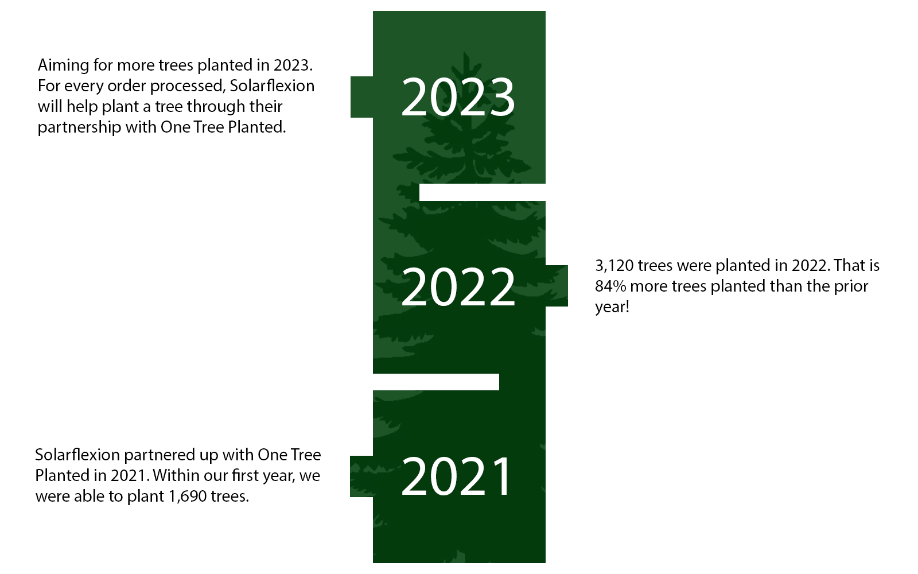 In 2021, Solarflexion teamed up with One Tree Planted and planted 1,690 trees. In 2022, we planted 3,120 trees. That is 84% more trees planted than the prior year. For 2023, we are aiming for even more trees planted.